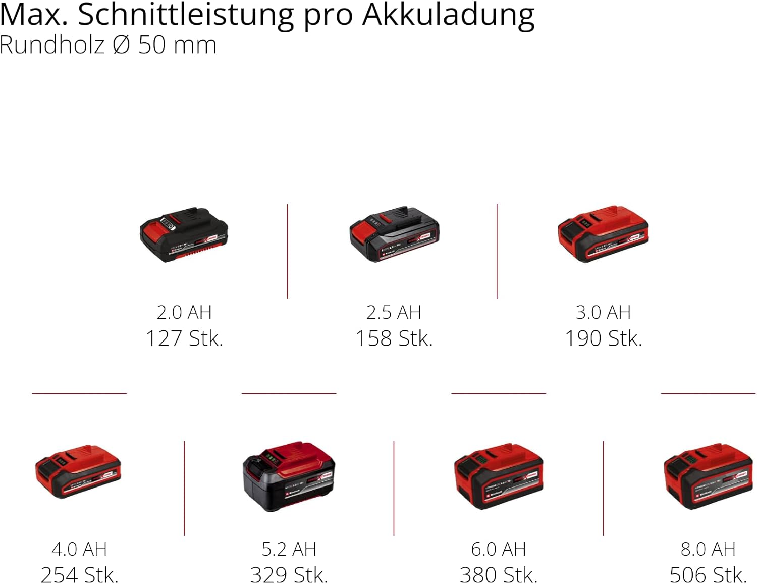 Einhell Akku-Astkettensäge GE-PS 18/15 Li BL-Solo, 18V, 12,5 cm, ohne Akku